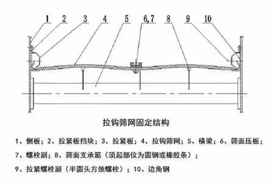 振動(dòng)篩出現(xiàn)篩板開(kāi)裂、橫梁斷裂等情況的原因和解決方案！1773